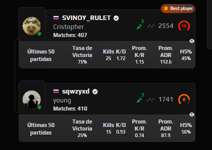 <a href="/FACEIT_Darwin/">FACEIT Darwin</a> I'm tired of seeing people with 400 games with stats like they're donks and they're flying around the maps using cheats. See if you can report this guy because it's not normal at all. He has 400 matches, and has been on Faceit for less than a year.