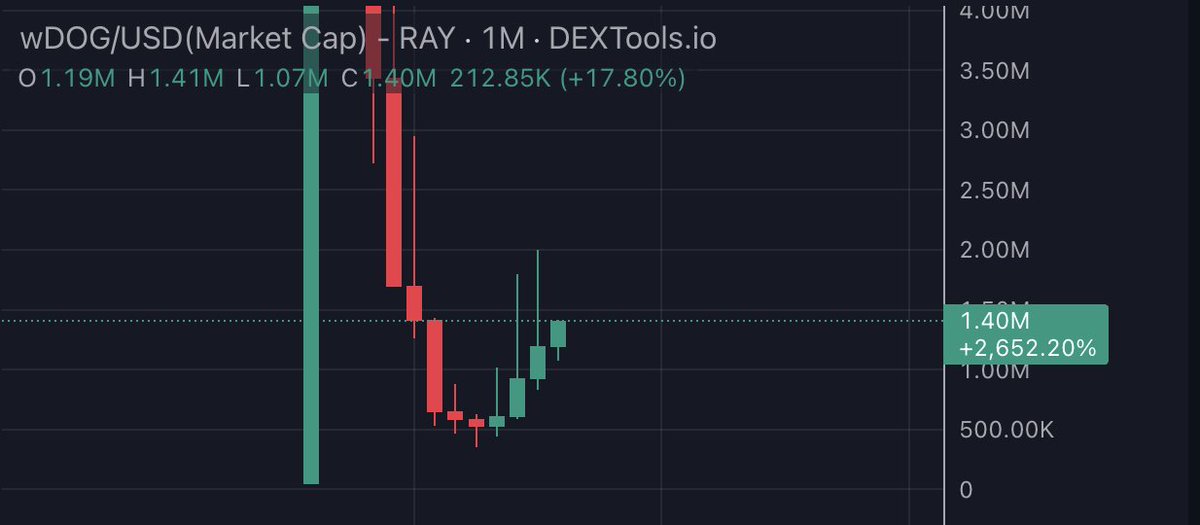Wrapped dog $wDOG is on a 4-month green streak. The most bullish scenario is unfolding.

ATH was 30M
Get wrapped!