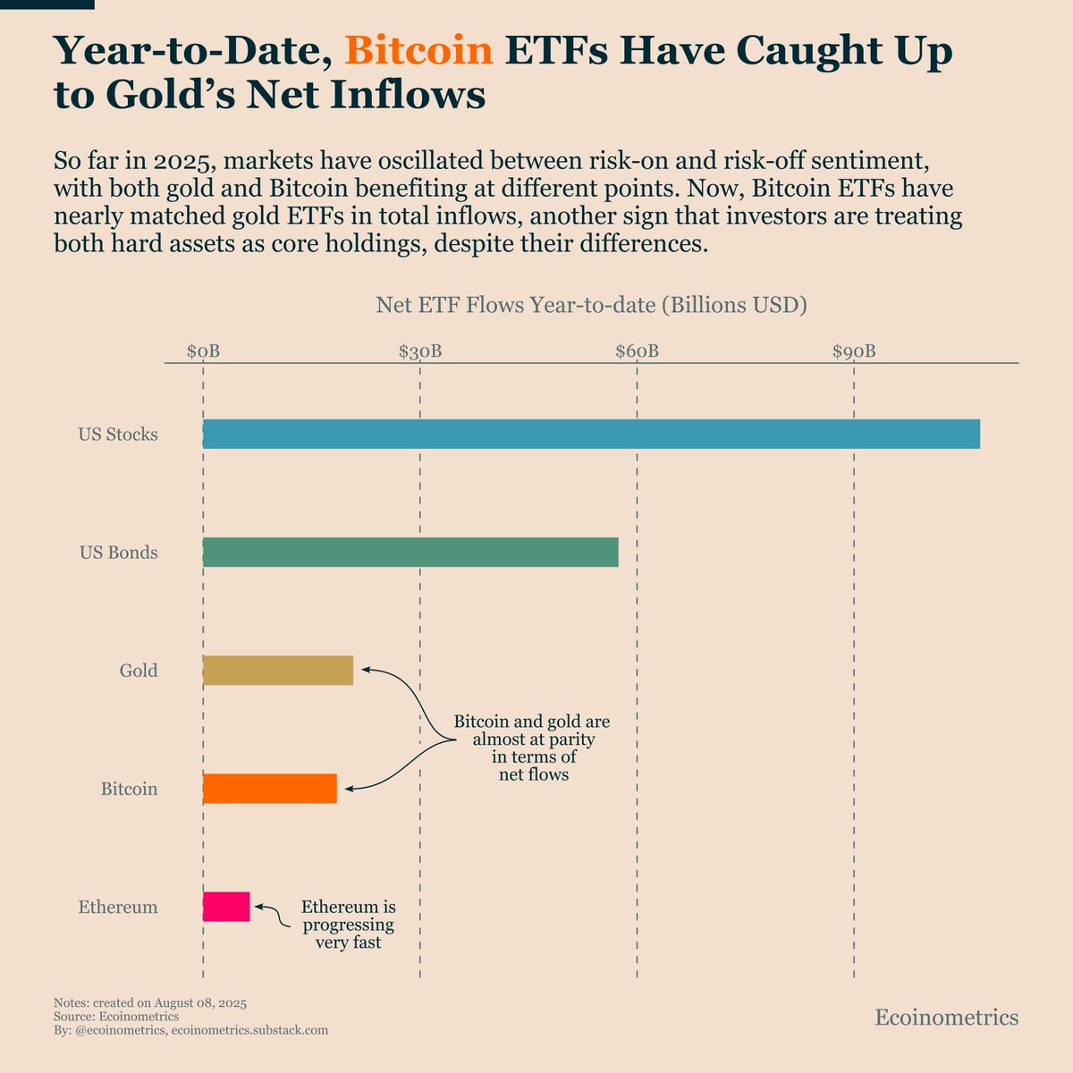 Year-to-date, Bitcoin ETFs have caught up to gold in net inflows. 2025 has  swung between risk-on and risk-off regimes, but right now, both gold and  Bitcoin are nearly tied in ETF flows