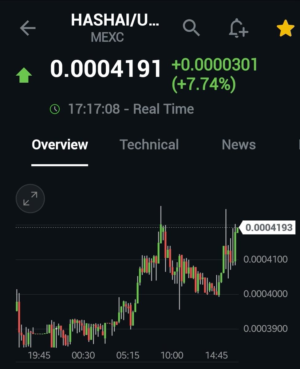 FinancialTasar's tweet image. #Hashai $HASHAI is looking quite bullish. Has an RSI of 63 the ADX is displaying a 28 its headed toward a uptrend. The CCI is showing 176, which is heavy momentum coming 👀
