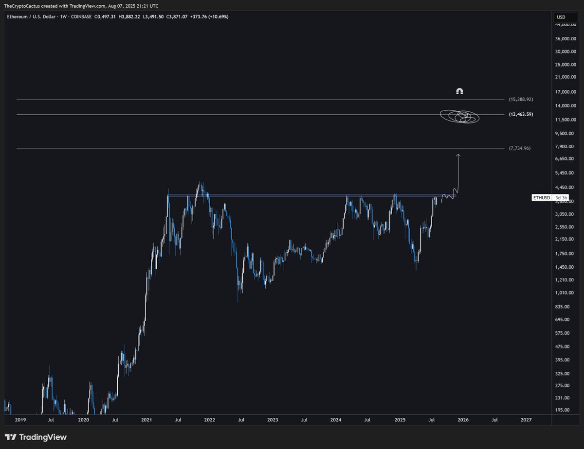 thecryptocactus's tweet image. over the next 60 days we are going to see what happens when the second biggest crypto asset breaks out of a level that has been suppressed for half a decade.
enjoy the ride $ETH, 12/15k by October.