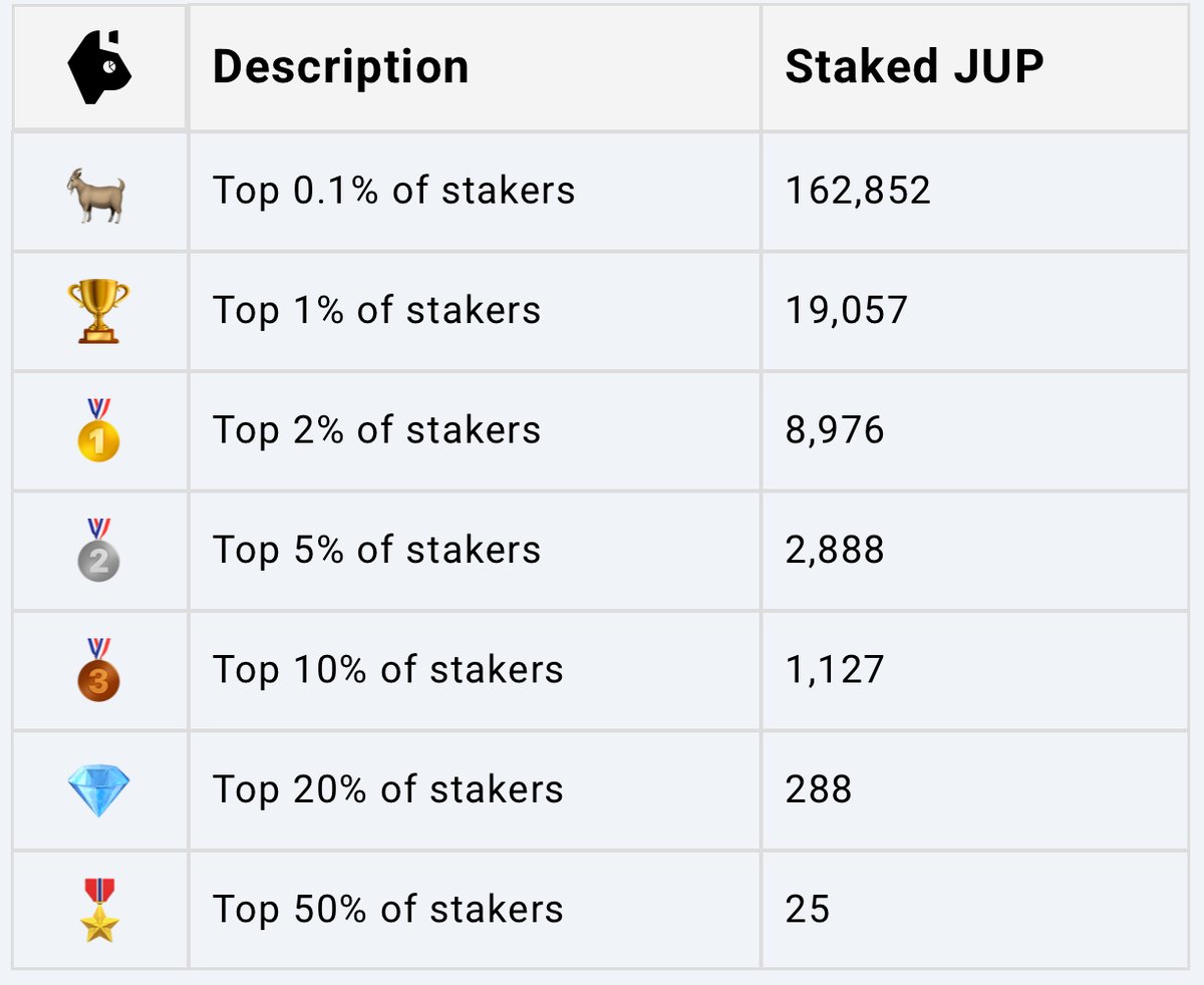 I think I lost my spot in the top 1% of $JUP stakers, but I’m still pretty close to it.

Where are you on the leaderboard? 🤔