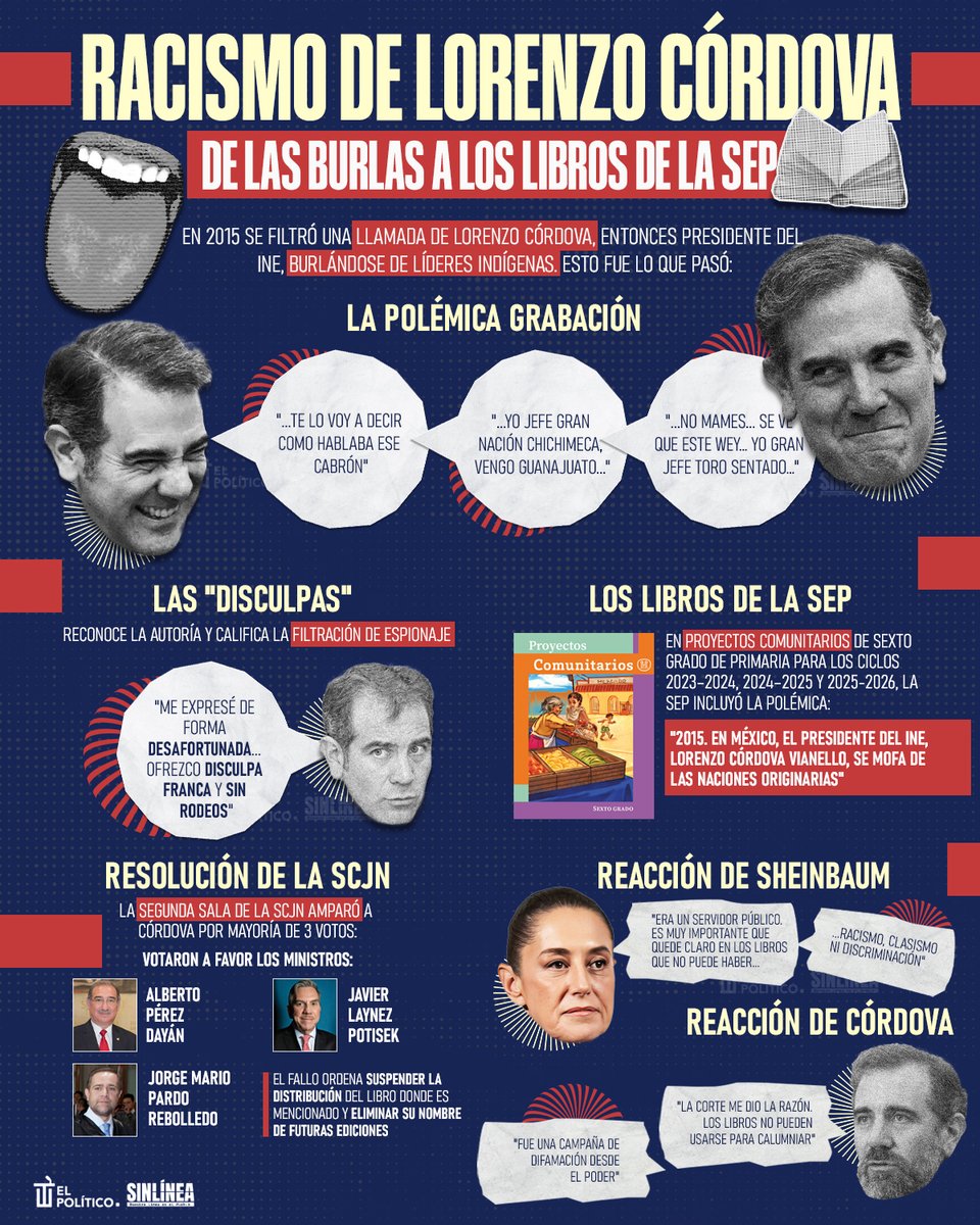 SinLínea.Mx (@sinlinea_mx) on Twitter photo Prohibido olvidar ☝🏻
🔴 Aunque la #SCJN intente borrar el racismo de #LorenzoCórdova (<a href="/lorenzocordovav/">Lorenzo Córdova V.</a>), aquí te contamos todo sobre este lamentable episodio 🤬👇🏻 Prohibido olvidar ☝🏻
🔴 Aunque la #SCJN intente borrar el racismo de #LorenzoCórdova (<a href="/lorenzocordovav/">Lorenzo Córdova V.</a>), aquí te contamos todo sobre este lamentable episodio 🤬👇🏻