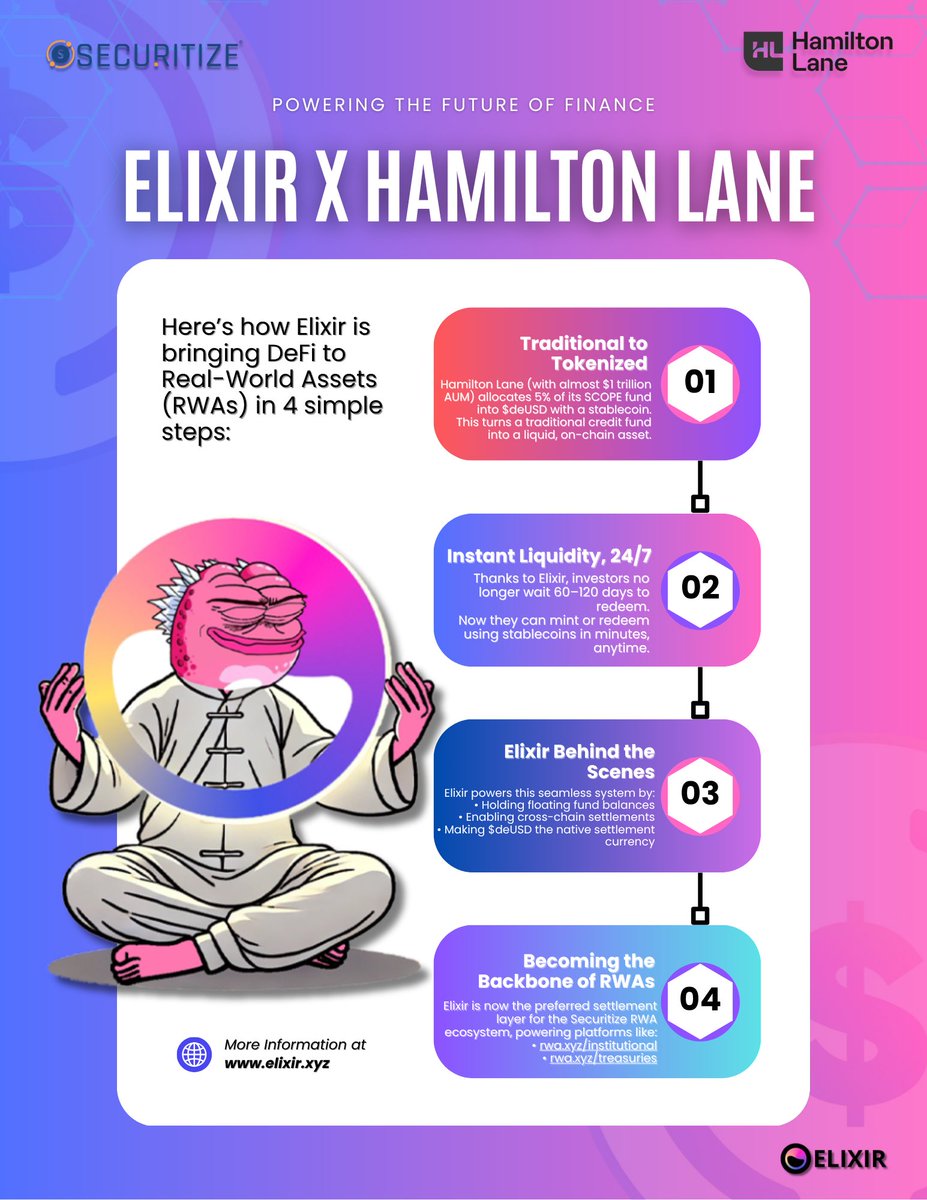 Elixir x Hamilton Lane :Powering the Future of Finance

Ritual 36: Instant Liquidity

Here’s how Elixir is bringing DeFi to Real-World Assets (RWAs) in 4 simple steps:

1. Traditional to Tokenized

Hamilton Lane (with almost $1 trillion AUM) allocates 5% of its SCOPE fund into