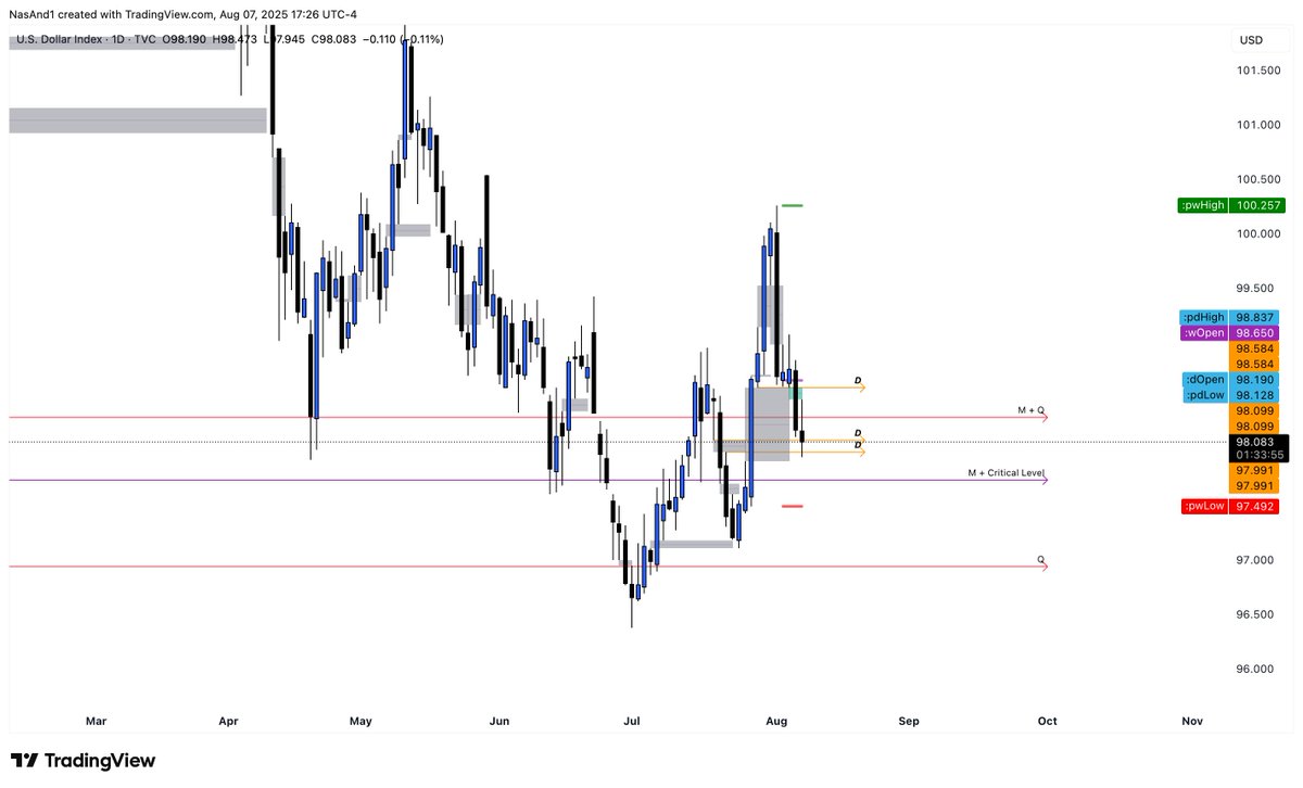 richneverliq's tweet photo. Why I'm staying away from the USD pairs (DXY).
While the daily has broken bullish and the month of July reacted with a bullish engulfing after re-testing the imbalance... the priceflow here is looking weak and there is too much uncertainty with the fundamentals. https://t.co/Djqk9HPF0d