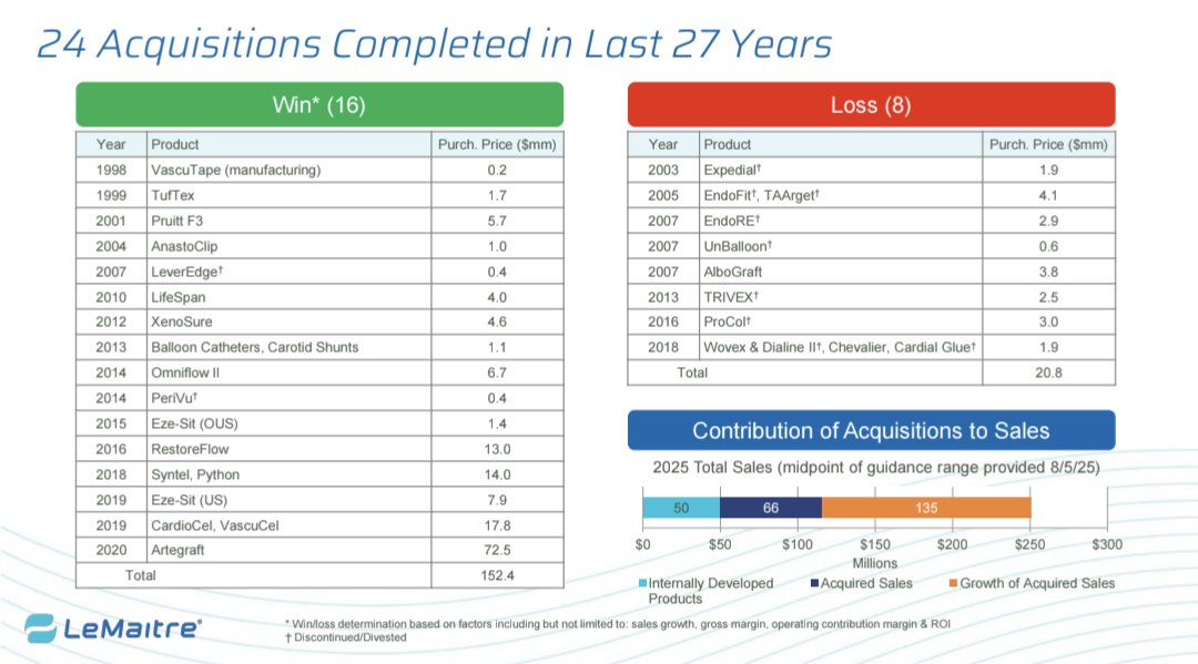 If/when $HUMA bk or runs into financing issues it will be a nice bolt on for $LMAT. Long history of integration and trending towards pricey biologics like Artegraft. Recent Q showed pricing power with niche vascular products.