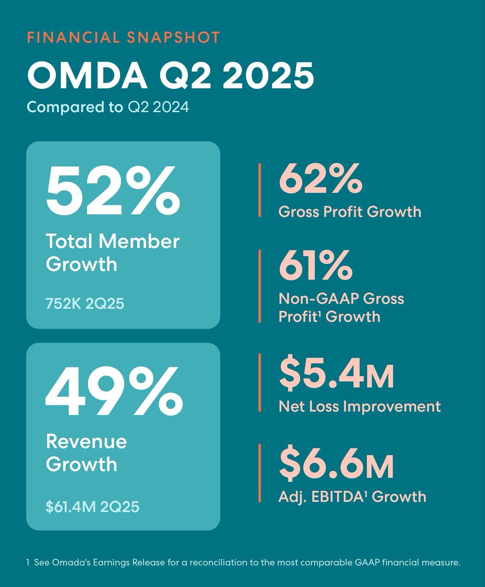 Today marks $OMDA's first earnings as a public company.
📈 Revenue up 49% YoY to $61M
👥 Members up