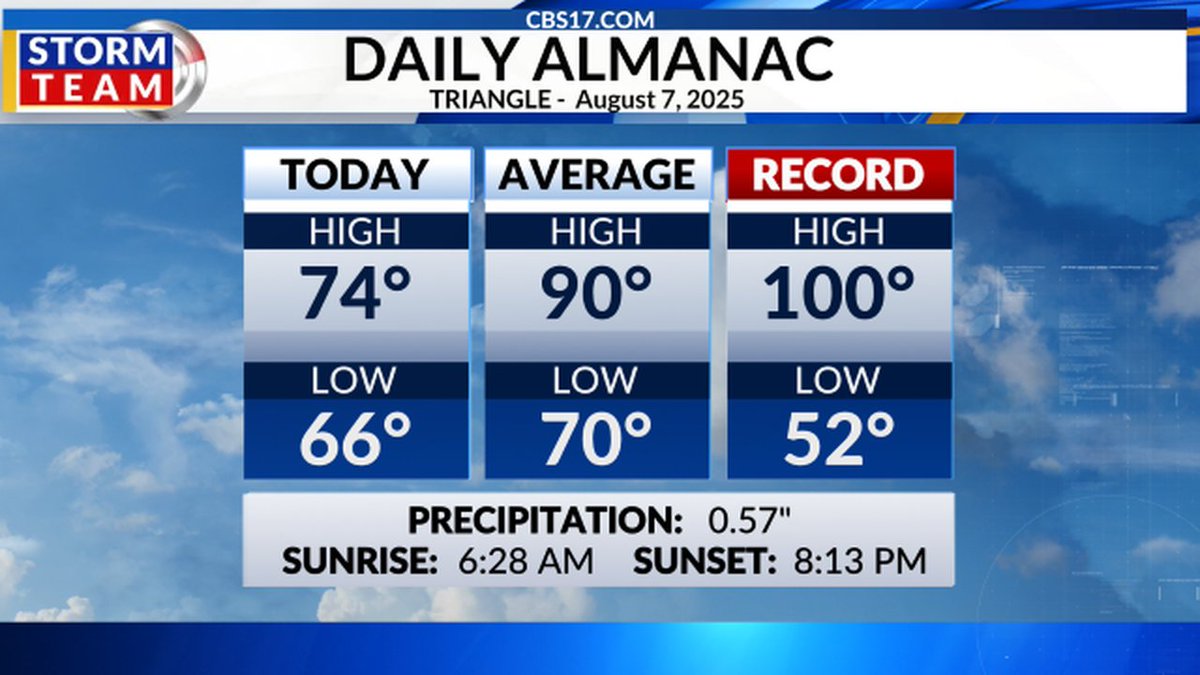 Wes Hohenstein ☀ (@weatherwes) on Twitter photo Here are today's highs & lows from the Triangle. Hope you had a great day! #RDUwx #ncwx Here are today's highs & lows from the Triangle. Hope you had a great day! #RDUwx #ncwx