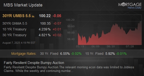 Fairly Resilient Despite Bumpy Auction dlvr.it/TMMZq3
