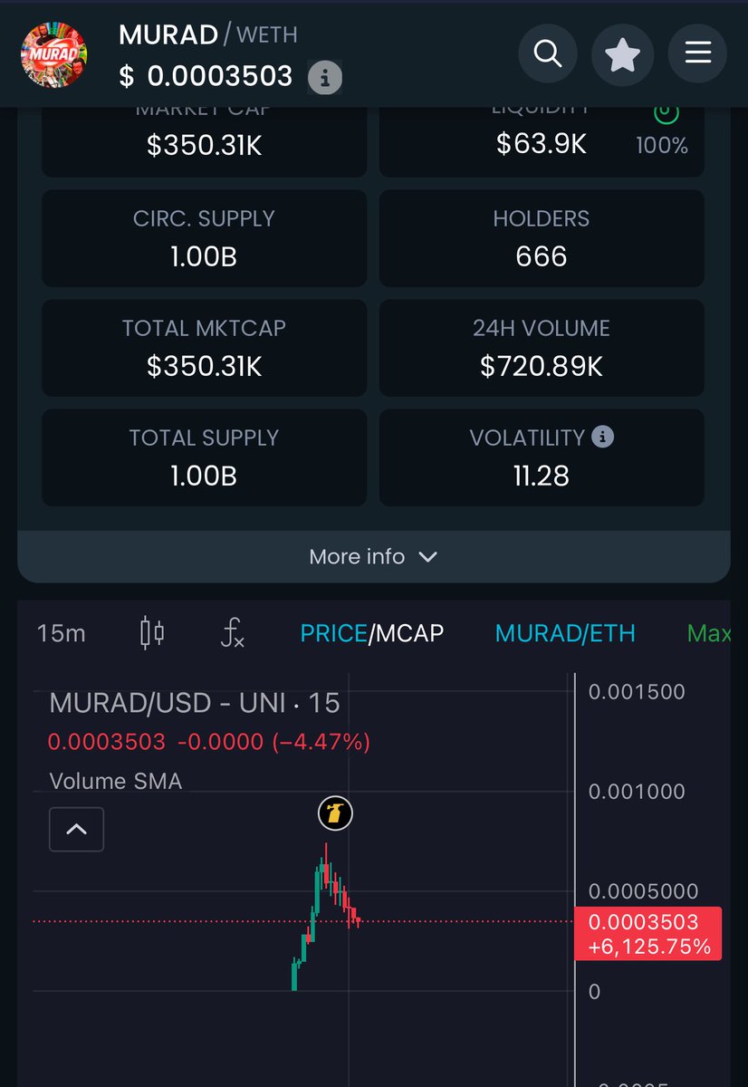 $MURAD solid launch but i want it higher!

dextools.io/app/en/token/m…

0xa2176658f1826d16d01c38df18041fb7881d6812

#MURAD
