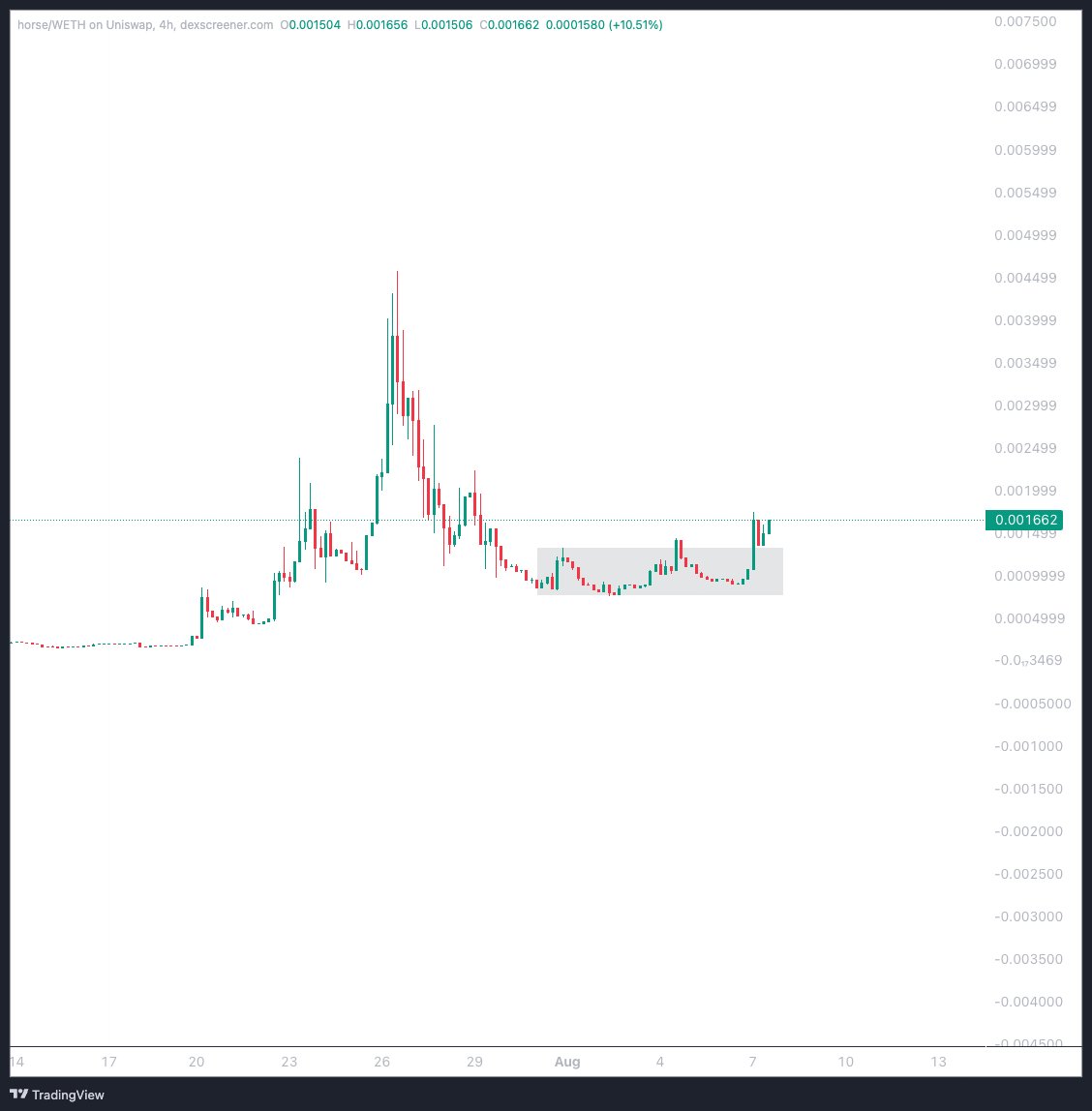 parallelparker5's tweet image. zora heating back up again + creator coins having their run + trading tools and aggregators integrating zora coins better so now time to bet on the (future) fastest $horse 🤔