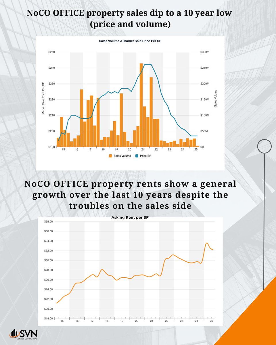 NoCO’s CRE market slowed in July with 60 trades, but big deals like a $132M Loveland sale still stood out—plus strong moves in retail, storage, and community assets.

zurl.co/cvWlY 

#NoCOCRE #cre #svn #commercialrealestate #TalkingPoints #realestatetrends