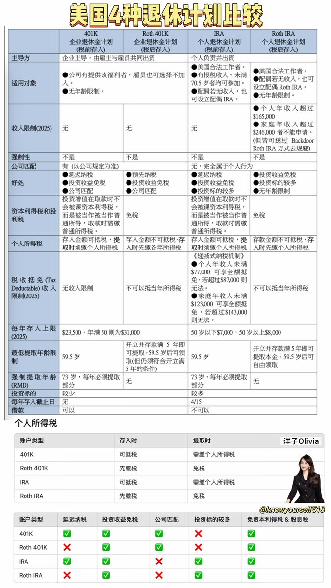 川宝的顶级阳谋又来了👀： 401(k)向加密敞开大门，释放制度性资本入场！  看到特朗普准备签署行政命令，将加密货币纳入近12.5万亿美元的401(k)养老金市场，我必须说：这步棋，妙！因为特朗普家族大部分是加密资产，他把这步棋纳入了体制和政策，为加密资产提供国家级背书  ...