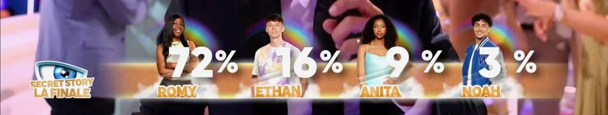 TheOGLaPulkraa's tweet image. Dans la France de Macron, Une Femme Noire? Nan franchement j’suis même ému 72 putain de pourcents🥳🤯 #SecretStory #RomyGagnante