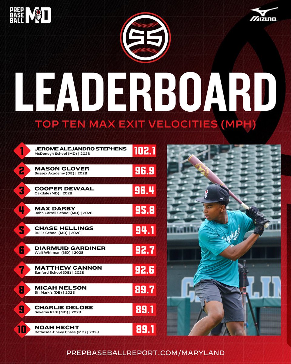 Prep Baseball Maryland (@prepbaseballmd) on Twitter photo East Coast Super Sophomore Games
💣 Top 1️⃣0️⃣ Max Exit Velo’s
The top 2028’s from across MD and DE put on a show during BP at the #ECSSG25
See the full stat release here 👇
🔗: prepbaseballreport.com/news/MD/east-c…
<a href="/JAlejandro29968/">JA Stephens</a> <a href="/MasonGlovrr/">Mason Glover</a> <a href="/Diarmuid2009/">Diarmuid Gardiner</a> <a href="/MattGannon2028/">Matthew Gannon</a> East Coast Super Sophomore Games
💣 Top 1️⃣0️⃣ Max Exit Velo’s
The top 2028’s from across MD and DE put on a show during BP at the #ECSSG25
See the full stat release here 👇
🔗: prepbaseballreport.com/news/MD/east-c…
<a href="/JAlejandro29968/">JA Stephens</a> <a href="/MasonGlovrr/">Mason Glover</a> <a href="/Diarmuid2009/">Diarmuid Gardiner</a> <a href="/MattGannon2028/">Matthew Gannon</a>