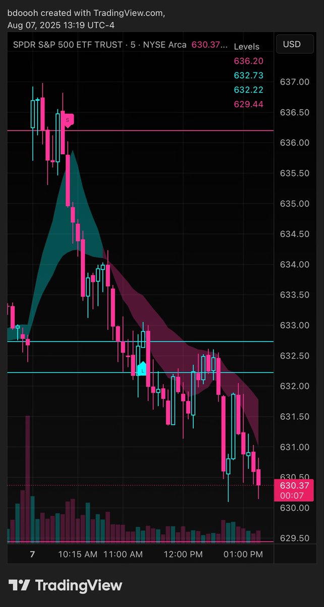 LadeBackkAlgo's tweet image. $SPY failed to keep pushing after gapping up over our 636 level which triggered a massive short that our bot caught. All automated 🎯