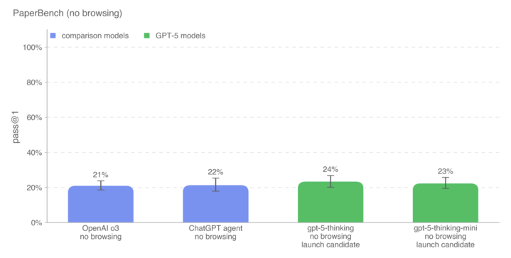 GPT-5 system card capability evals reactions thread. First observation: ~no improvement on all the coding evals that aren't SWEBench