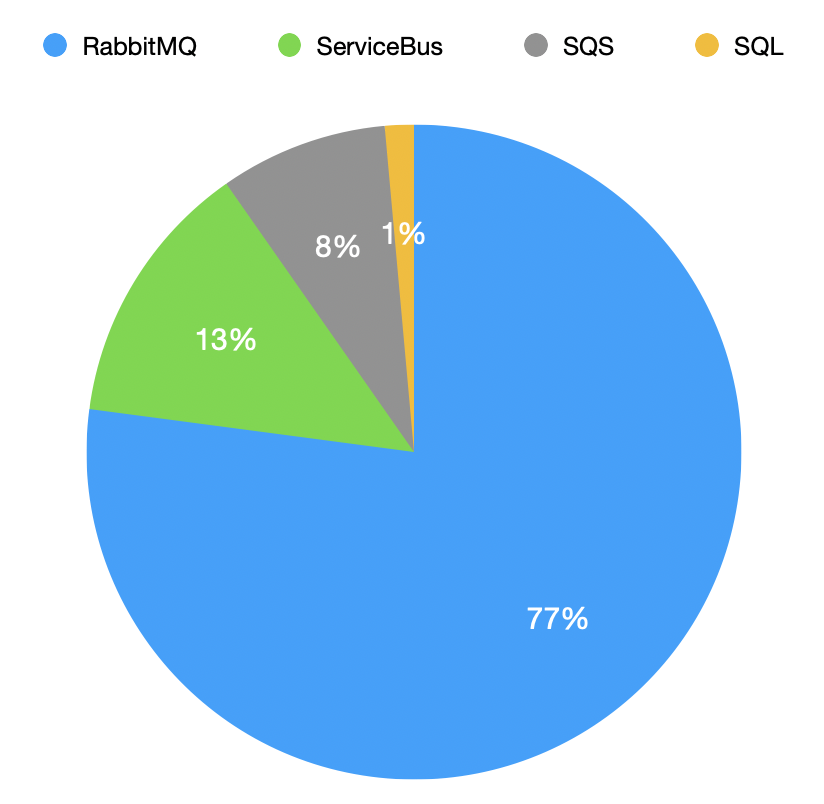 RabbitMQ is the most used MassTransit transport; Azure Service Bus and Amazon SQS round out the majority. An even split between net8.0 and net9.0, with 5% still using .NET Framework v4.x. Check out one of the quick-starts for your favorite transport: masstransit.io/quick-starts