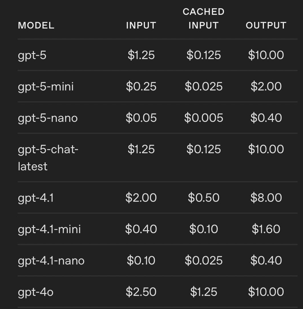 openai just won the API game

gpt-5 is so much cheaper than sonnet/opus