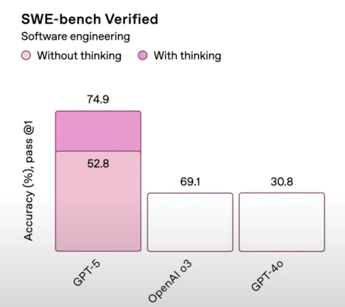 datxn_me's tweet image. GPT-5 🤯