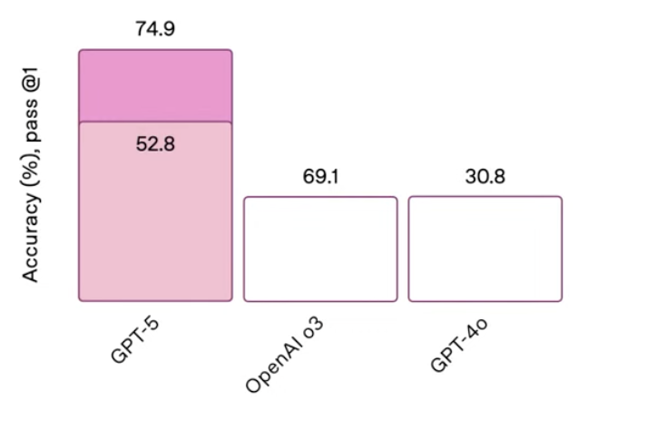 deadly_onion's tweet image. judging by these bar charts, it&apos;s clear that openai doesn&apos;t employ a single former investment banker