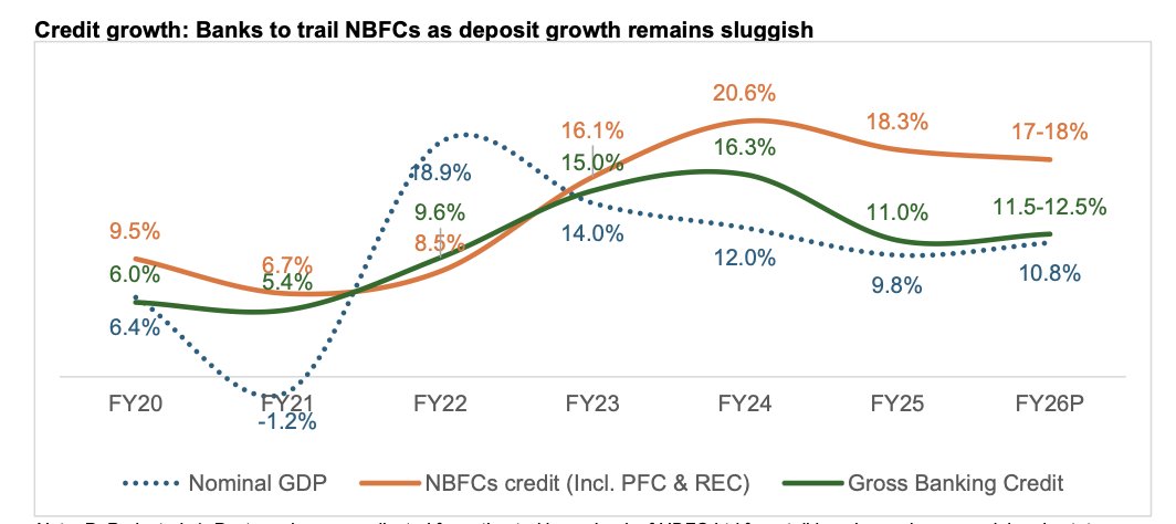 Expected Credit growth in India in 2026

> NBFC - 17-18%
> Banks - 11.5-12.5%

Source - Crisil