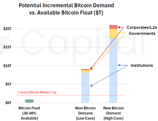 There is $9T in 401(k) plans and $43T in US retirement accounts. 

Our analysis shows, Institutional adoption will be the biggest driver of Bitcoin hitting our $1.2-$1.9M price target.