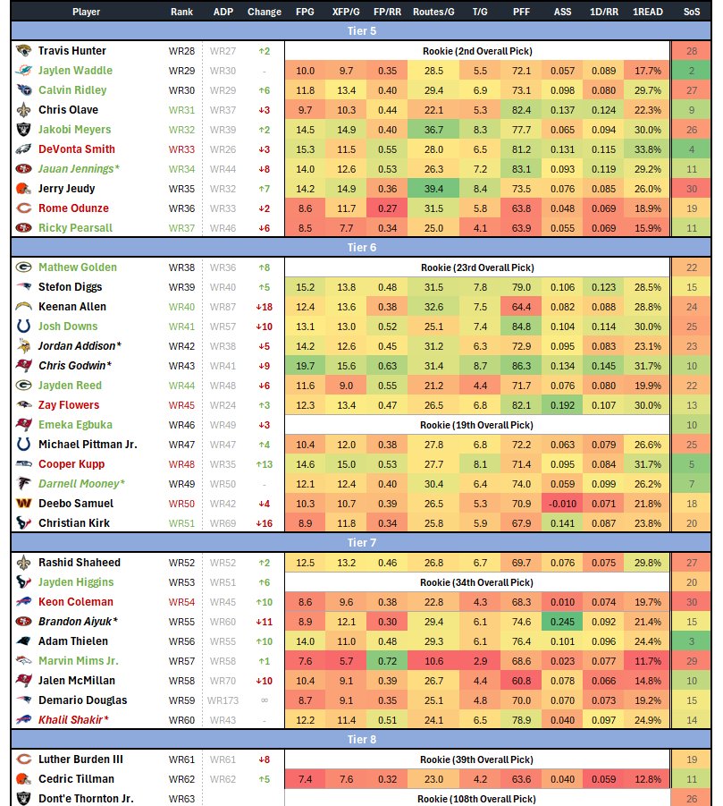 My Early August WR Tiers &amp; Rankings (PPR)   

-Showing My Rank (Plus who I am targeting), Current ESPN ADPs (Compared to June), &amp; Dank Metrics