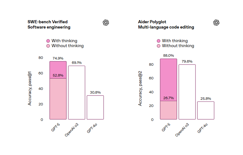 QuietWebAI's tweet image. GPT-5 benchmark breakdown 
Coding performance:• 
SWE-Bench Verified: 74.9% (vs Claude 74.5%, Gemini 59.6%) 
• Aider Polyglot: 88% 
• SWE-Lancer: 55% (thinking mode) 
 The &quot;software on demand&quot; demos are actually working now  #GPT5 #AIBenchmarks