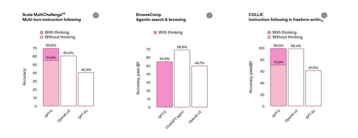 QuietWebAI's tweet image. GPT-5 benchmark breakdown 
Coding performance:• 
SWE-Bench Verified: 74.9% (vs Claude 74.5%, Gemini 59.6%) 
• Aider Polyglot: 88% 
• SWE-Lancer: 55% (thinking mode) 
 The &quot;software on demand&quot; demos are actually working now  #GPT5 #AIBenchmarks