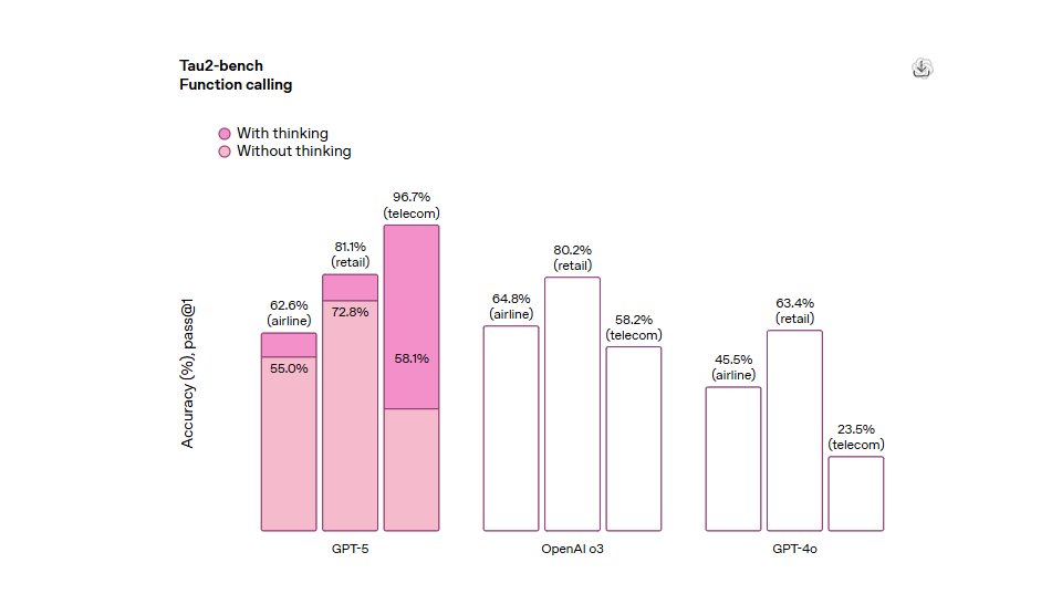 QuietWebAI's tweet image. GPT-5 benchmark breakdown 
Coding performance:• 
SWE-Bench Verified: 74.9% (vs Claude 74.5%, Gemini 59.6%) 
• Aider Polyglot: 88% 
• SWE-Lancer: 55% (thinking mode) 
 The &quot;software on demand&quot; demos are actually working now  #GPT5 #AIBenchmarks