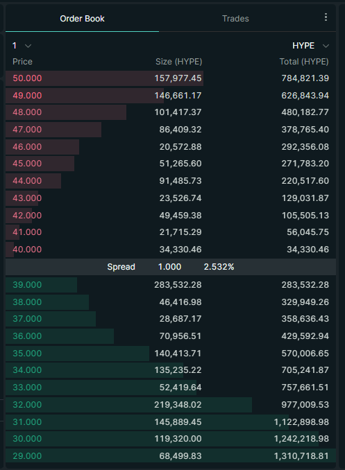 Turn off X noise and observe the order book in real time, onchain. 

Then draw your own conclusions.

Hyperliquid.