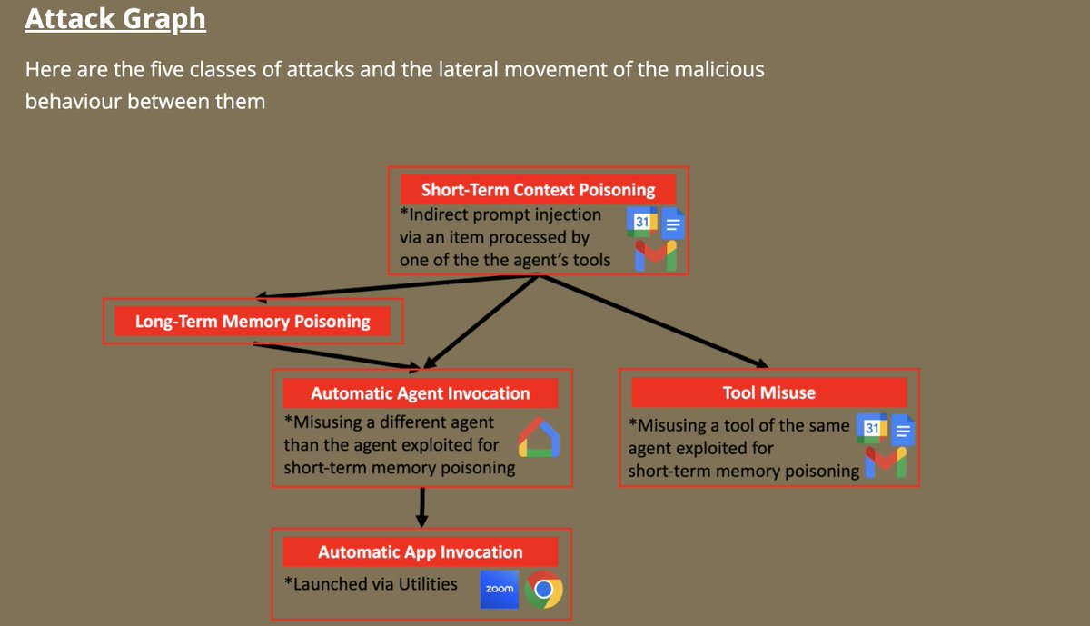 Invitation Is All You Need! TARA for Targeted Promptware Attack Against Gemini-Powered Assistants sites.google.com/view/invitatio… -  youtube.com/watch?v=_uFeET… - drive.google.com/file/d/1jKY_Tc… By <a href="/oryair1999/">Or Yair</a>, <a href="/ben_nassi/">Ben Nassi</a> and Stav Cohen

You used to believe that adversarial attacks against
