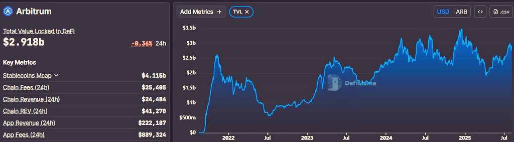 Sohailshah111's tweet image. $ARB&apos;s resilience is impressive!  Despite FUD, it&apos;s thriving with TVL near ATH. 
The chain&apos;s doing its own thing, proving doubters wrong!  #Arbitrum #Layer2Scaling #DEFİ #Blockchain #ArbitrumOne