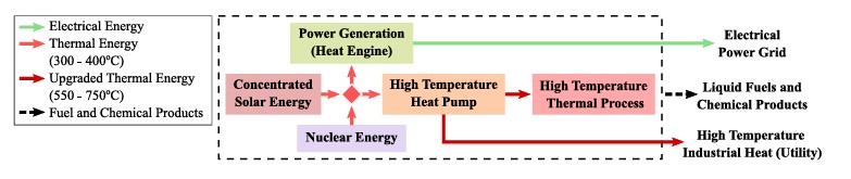 BegellEngr's tweet image. SMRs + heat pumps = economic breakthrough! Chemical-absorption systems transform nuclear waste heat into valuable industrial thermal energy, creating dual revenue streams for stronger business cases.   

dl.astfe.org/conferences/tf…   

#SmallModularReactors #ProcessHeat