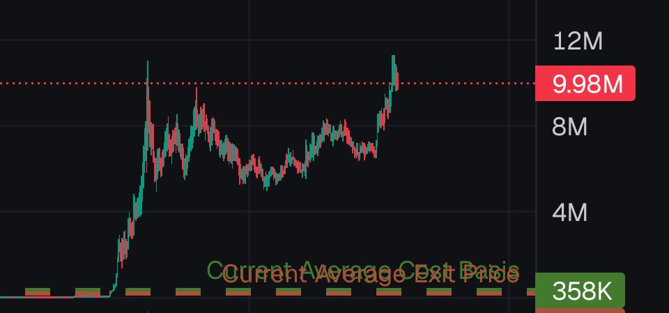 Sold at a 50% loss and woke up to this 😭😭