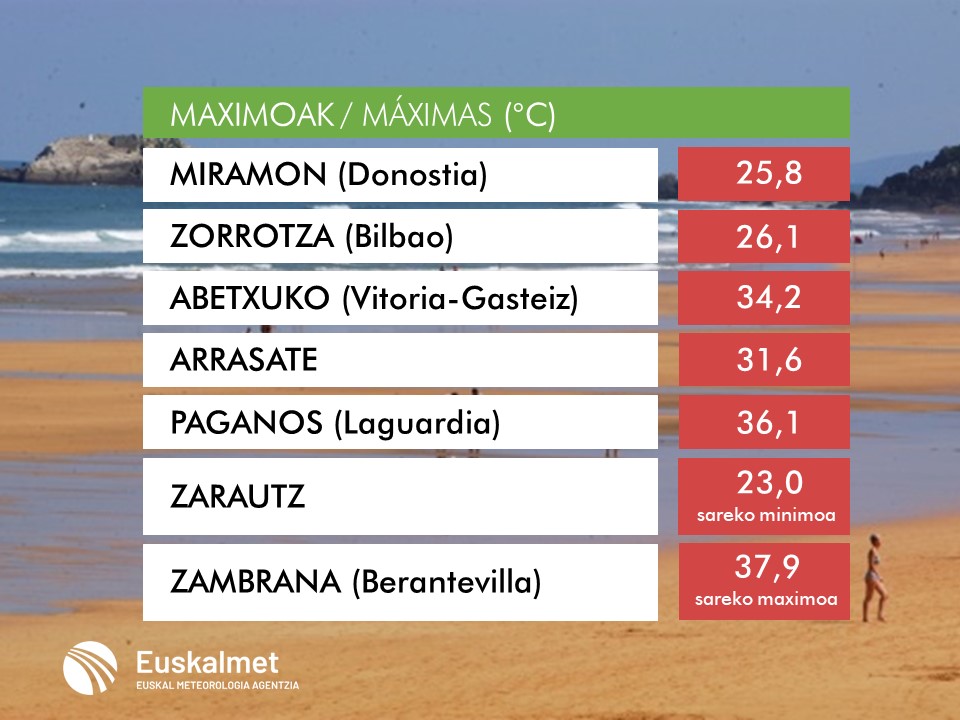 Euskalmet's tweet photo. 🌡#Tmax

📈 Arabako toki askotan termometroak 35-36 ºC-ra iritsi dira gaur. 

📈 Mañana seguirá el intenso calor, en algunas zonas pueden subir 1-2 ºC respecto a los valores máximos registrados hoy. https://t.co/ppwXuyHPJK