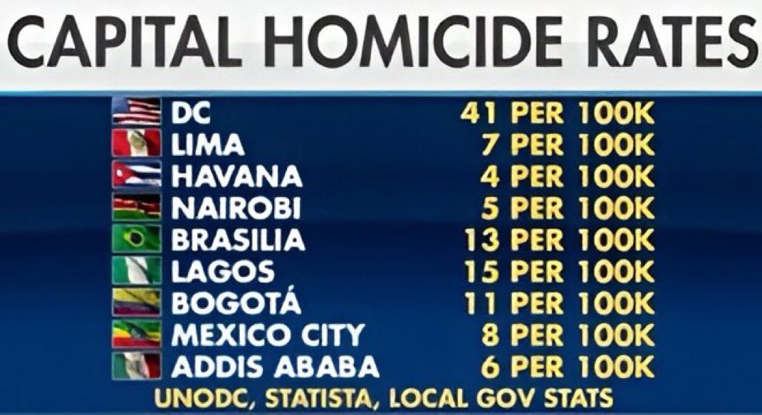 President Trump is going to make DC safe again.