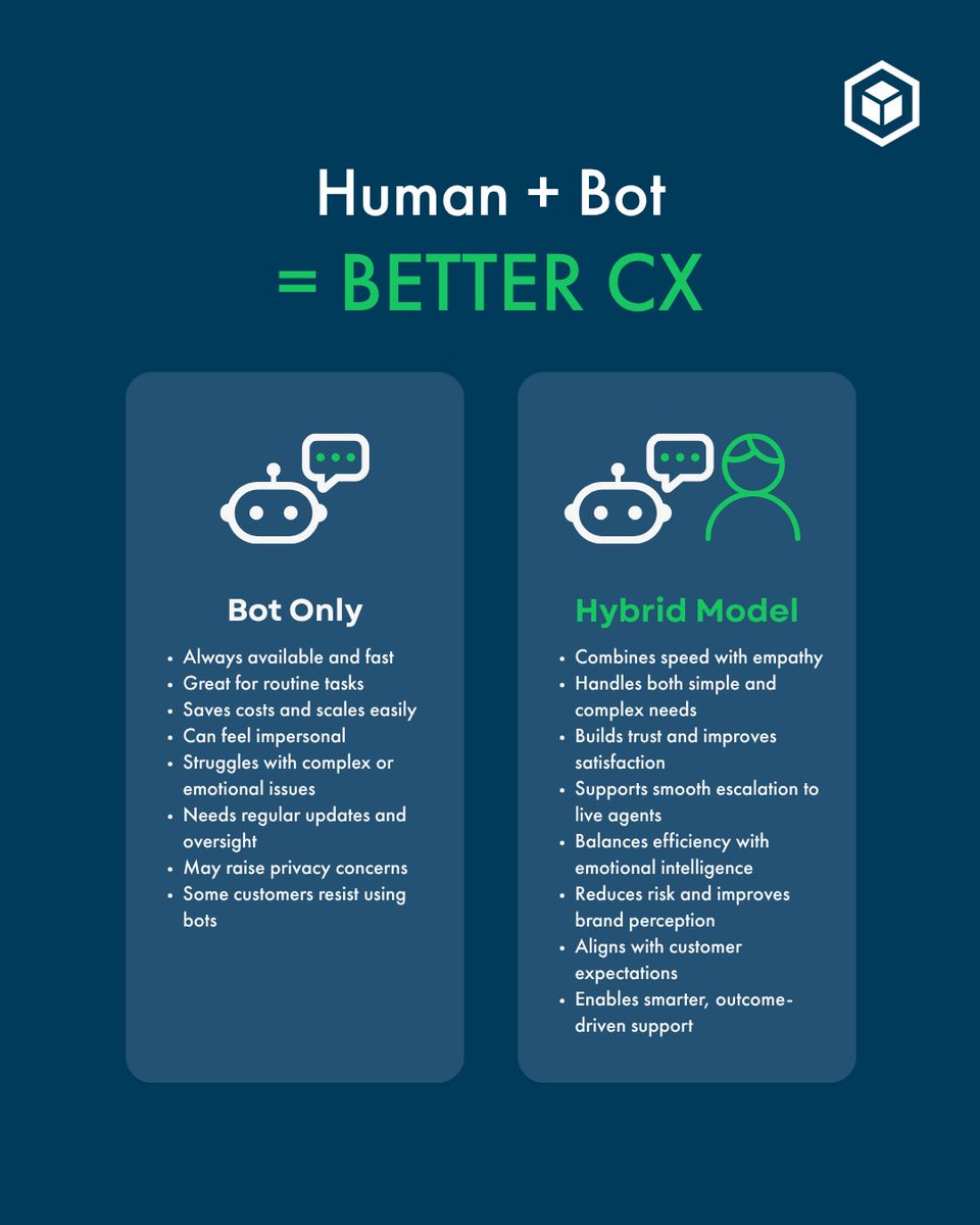 Chatbots promise reduced costs, faster response times, and 24/7 availability. But are they actually improving the customer experience? Discover why a hybrid model is crucial to achieving success. bit.ly/3Hn127S 

#CXStrategy #ContactCenter #Chatbots