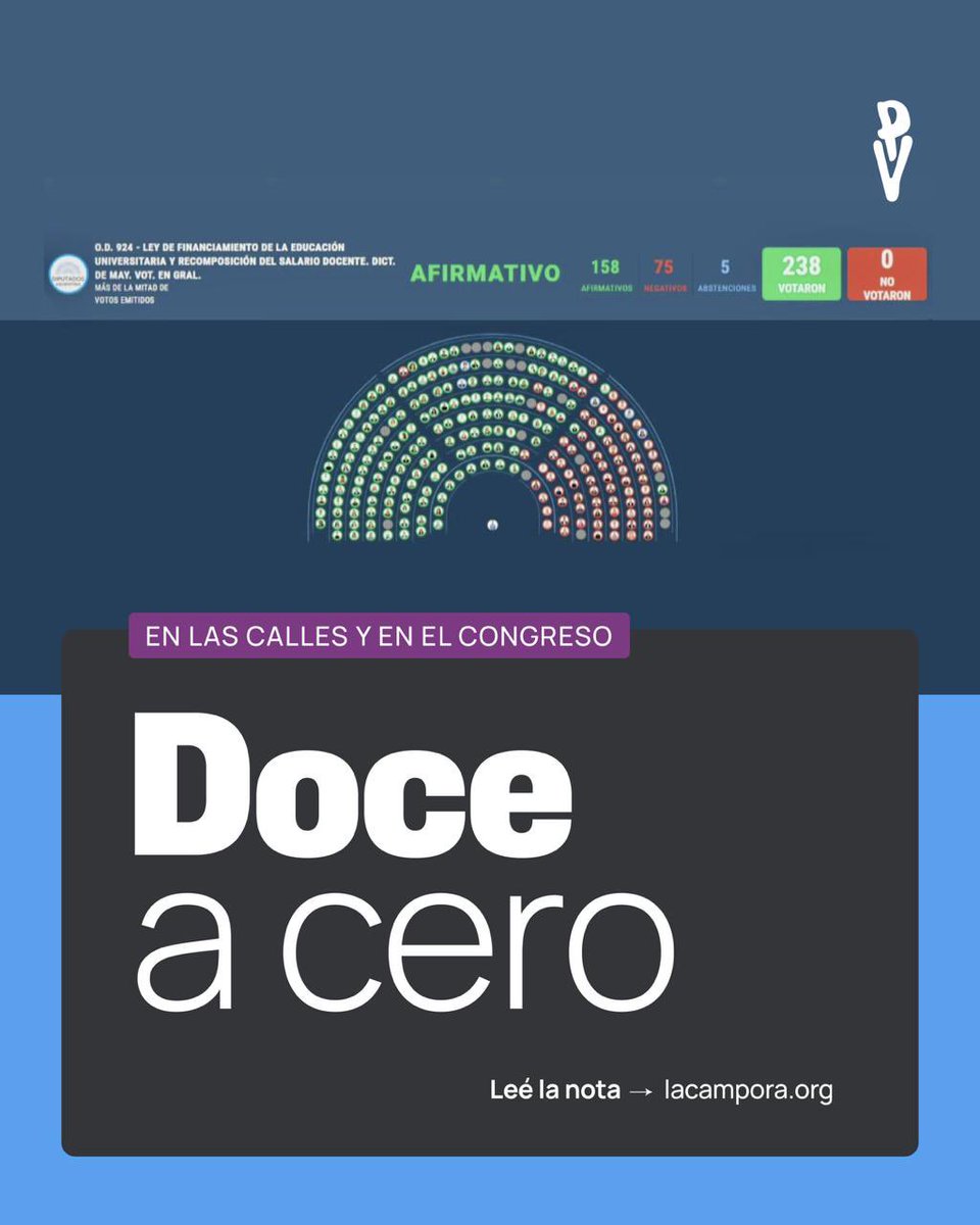 El partido de ayer salió doce a cero. De esta manera volvió a quedar claro por qué es fundamental la participación en las elecciones de octubre: necesitamos un Congreso que sea capaz de hacerle frente a la motosierra de Milei para impulsar leyes a favor del pueblo argentino.