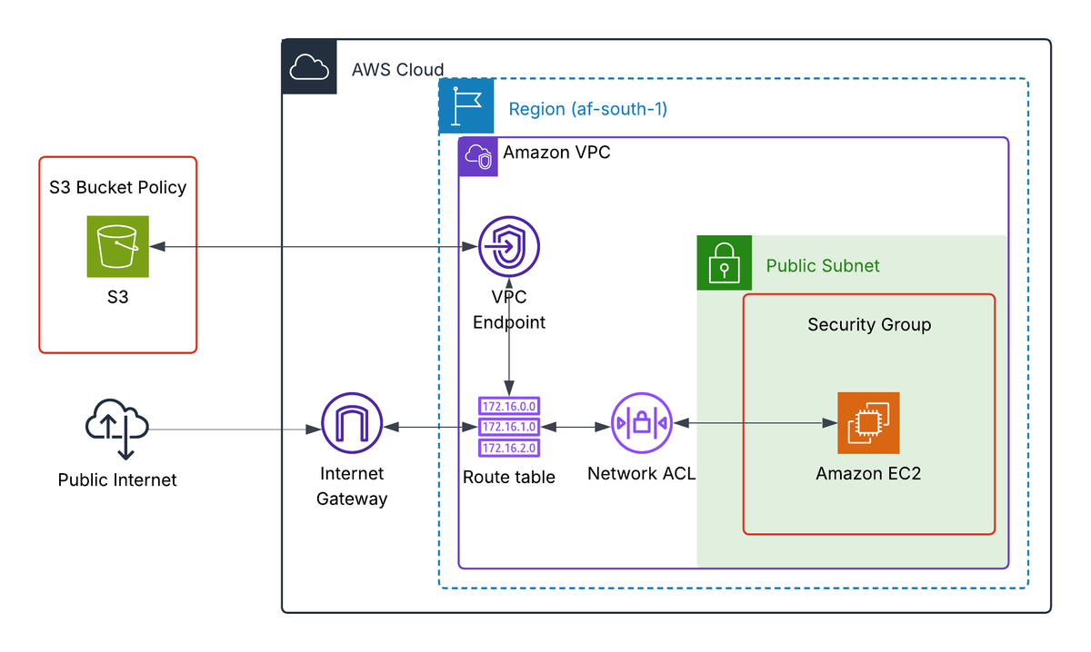hyelngtil_'s tweet image. Just completed the final project of the series! 
AWS Networking Series 9: VPC Endpoints

It was a great experience. Here’s a look at how I did it: 
dev.to/maven_h/networ…

🤝Watch out for my 7 Days DevOps Challenge!
Let&apos;s connect!

#AWS #CloudNetworking #AmazonVPC