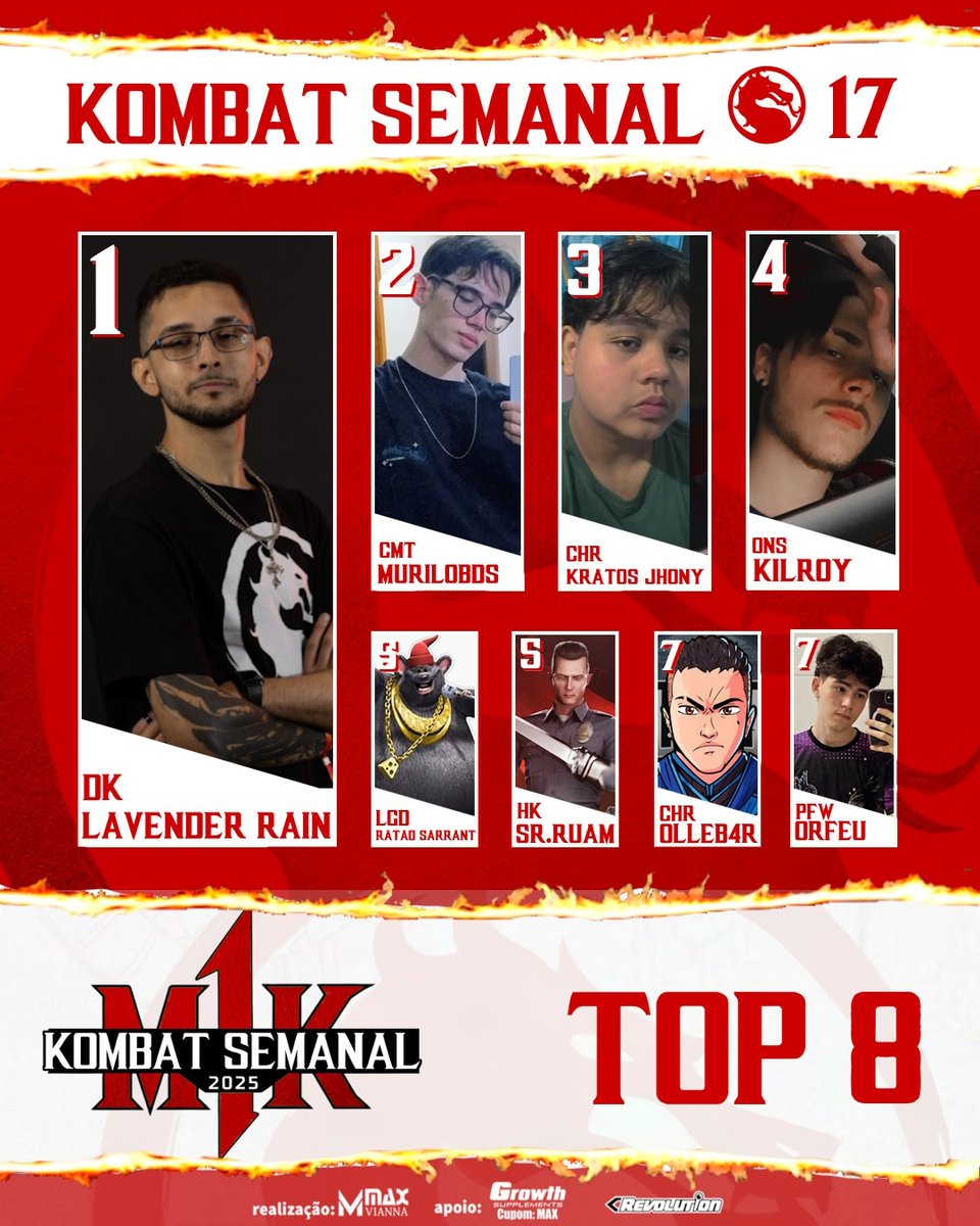 Max Vianna (@maxviannayt) on Twitter photo 🏅KOMBAT SEMANAL 17 - RESULTADO
🏆DK | Lavender Rain 🇧🇷 <a href="/Lavender_rain_0/">DK | LavenderRain</a>
🥈 CMT | MuriloBds 🇧🇷 <a href="/DDMuriloBds/">Comitê | MuriloBds</a>
🥉 CHR | Kratosjhony 🇧🇷 <a href="/Kratos_jhony1/">CHR | Kratos_jhony</a>
4⃣ ONS | Kilroy 🇧🇷 <a href="/ryuismymain/">thiago "kilroy" kane</a>
5⃣ LGD | Ratao Sarrant 🇧🇷
5⃣ Sr.Ruam 🇧🇷
7⃣ CHR | Olleb4r 🇧🇷 <a href="/Olledeus_/">0lleb4r</a>
7⃣ PFW | Orfeu 🇧🇷 🏅KOMBAT SEMANAL 17 - RESULTADO
🏆DK | Lavender Rain 🇧🇷 <a href="/Lavender_rain_0/">DK | LavenderRain</a>
🥈 CMT | MuriloBds 🇧🇷 <a href="/DDMuriloBds/">Comitê | MuriloBds</a>
🥉 CHR | Kratosjhony 🇧🇷 <a href="/Kratos_jhony1/">CHR | Kratos_jhony</a>
4⃣ ONS | Kilroy 🇧🇷 <a href="/ryuismymain/">thiago "kilroy" kane</a>
5⃣ LGD | Ratao Sarrant 🇧🇷
5⃣ Sr.Ruam 🇧🇷
7⃣ CHR | Olleb4r 🇧🇷 <a href="/Olledeus_/">0lleb4r</a>
7⃣ PFW | Orfeu 🇧🇷