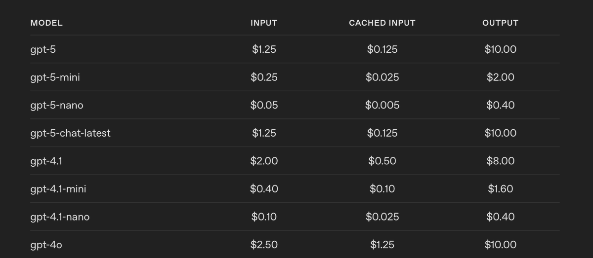 GPT5 is cheaper than 4.1 😮😮😮