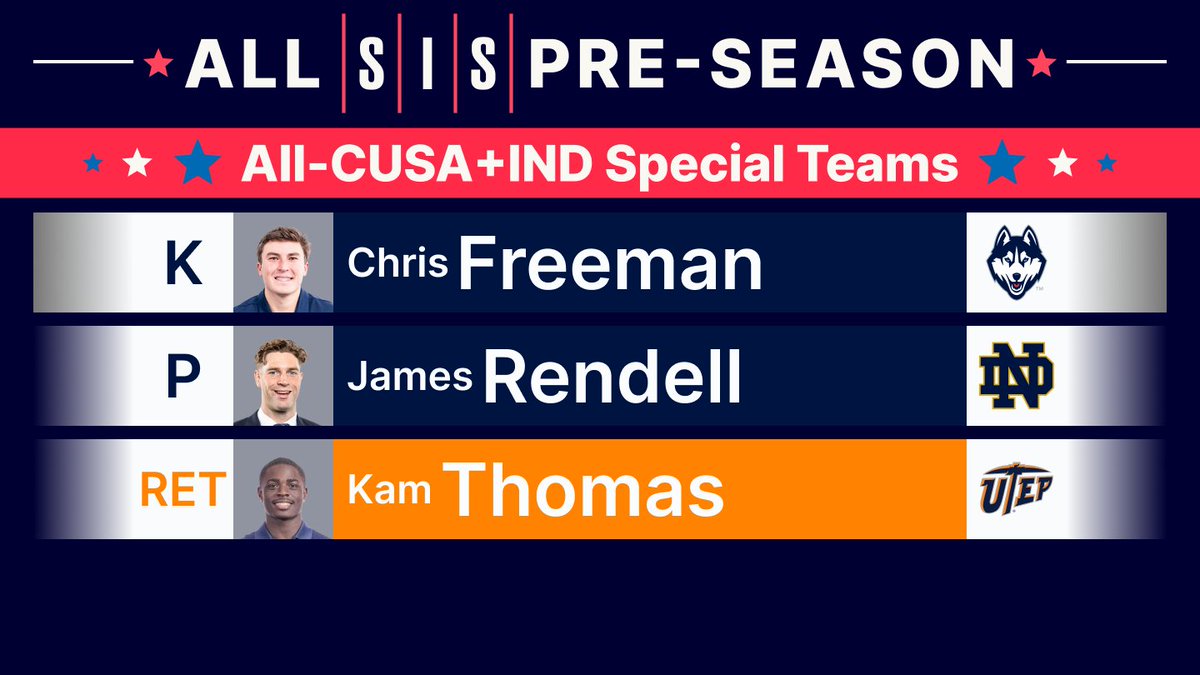 SIS Football (@football_sis) on Twitter photo 🚨SIS Pre-Season All-CUSA + IND Special Teams🚨
K - Chris Freeman
P - James Rendell
RET - Kam Thomas
#HuskiesOverEveryone #GoIrish #PicksUp <a href="/UConnFootball/">UConn Football</a> <a href="/NDFootball/">Notre Dame Football</a> <a href="/UTEPFB/">UTEP Football</a>
<a href="/cfreem9/">Chris Freeman</a> <a href="/JamesRendelll16/">james rendell</a> <a href="/kam__5/">Kam(eron) Thomas 🐆</a> 🚨SIS Pre-Season All-CUSA + IND Special Teams🚨
K - Chris Freeman
P - James Rendell
RET - Kam Thomas
#HuskiesOverEveryone #GoIrish #PicksUp <a href="/UConnFootball/">UConn Football</a> <a href="/NDFootball/">Notre Dame Football</a> <a href="/UTEPFB/">UTEP Football</a>
<a href="/cfreem9/">Chris Freeman</a> <a href="/JamesRendelll16/">james rendell</a> <a href="/kam__5/">Kam(eron) Thomas 🐆</a>