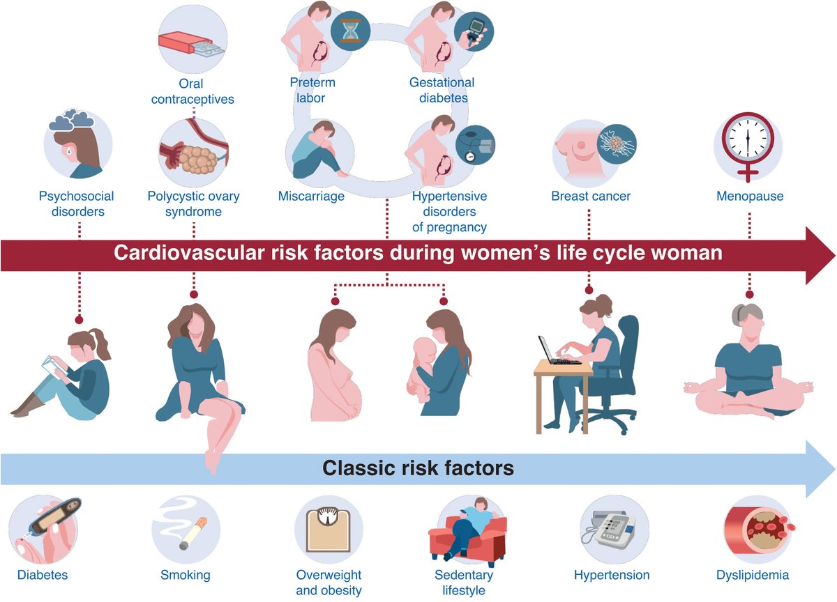 RevEspCardiol's tweet image. Primary and secondary cardiovascular prevention through life cycles in women. Consensus document of the SEC-GT CVD in Women, ACP-SEC, SEGO, AEEM, SEEN, semFYC, SEMERGEN, AEP, and AEM #REC @AntoniaSambola @R_Campuzano_R @almucastro01 @MGoya_ @MAROSFO @Carol_O_C @vic_pallares…