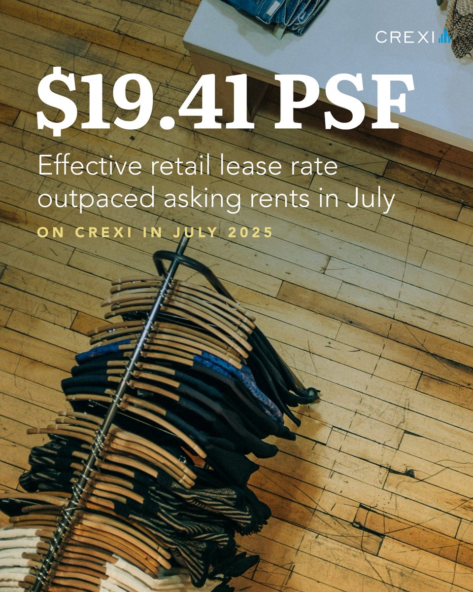 🛍️#Retail continues to perform.

In July 2025, effective lease rates averaged $19.41 PSF, exceeding asking rents for the month.

That gap points to strong tenant demand and reduced concessions, even as broader market uncertainty lingers.

Retail remains a resilient asset