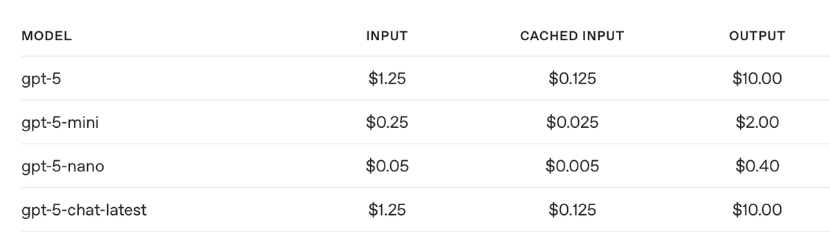 GPT-5 REBENTA els preus per desenvolupadors 🔥
El nou model d’OpenAI és més potent i fins a 12 cops més barat que el seu principal competidor.

💰 GPT-5: $1.25 input / $10 output
💸 Claude 4.1 Opus: $15 input / $75 output