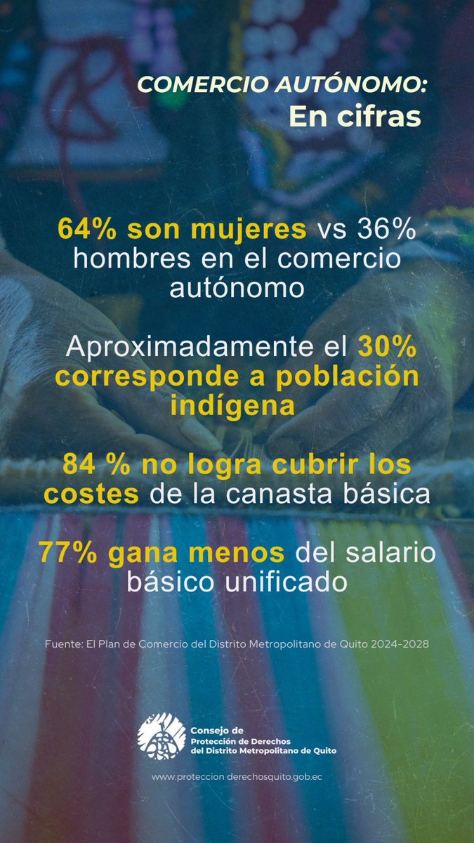 🫱🏾‍🫲🏼#ComercioDigno | ¿Sabías que el comercio autónomo sostiene a 28,000 familias quiteñas, muchas de ellas pertenecientes a pueblos indígenas? Conoce su realidad