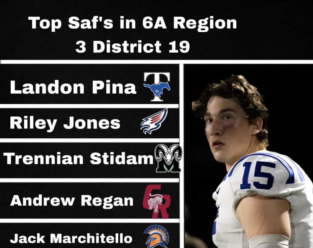 Top Saftey’s in 6A region 3 District 19

#txhsfb #katy #recruitment #football