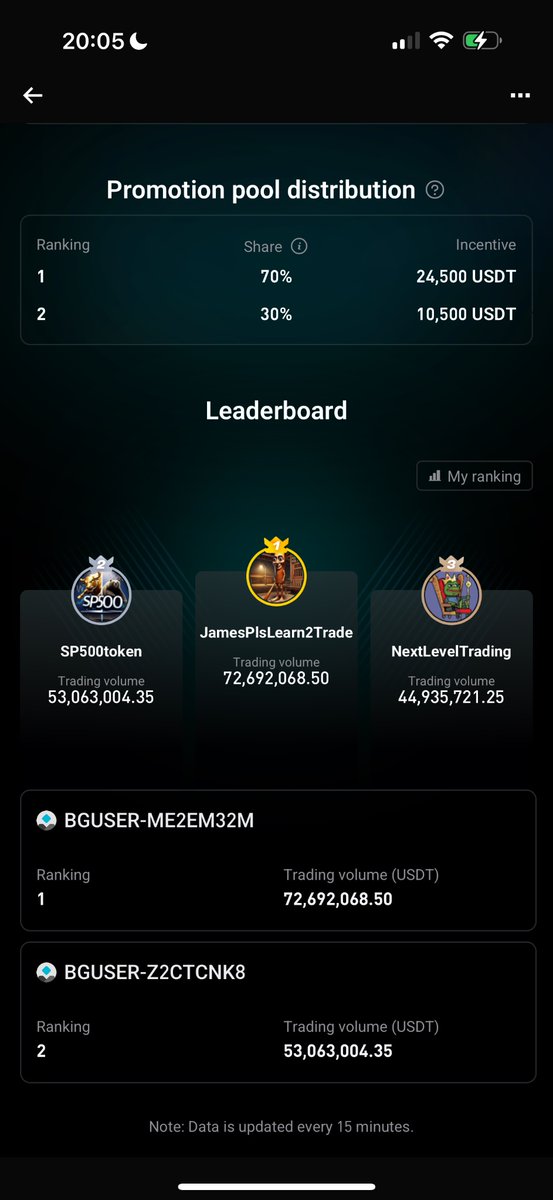 🏆¡Pues otro torneo más!🏆

Quedamos en el primer puesto  del torneo VIP de trading en Bitget
Otro premiazo ❤️

Gracias a @bitgetglobal por hacer estos torneos posibles y nos vemos en el siguiente